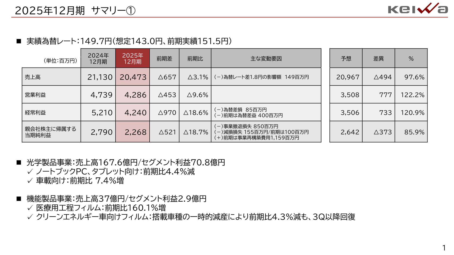 2025年12月期決算サマリーのスライド