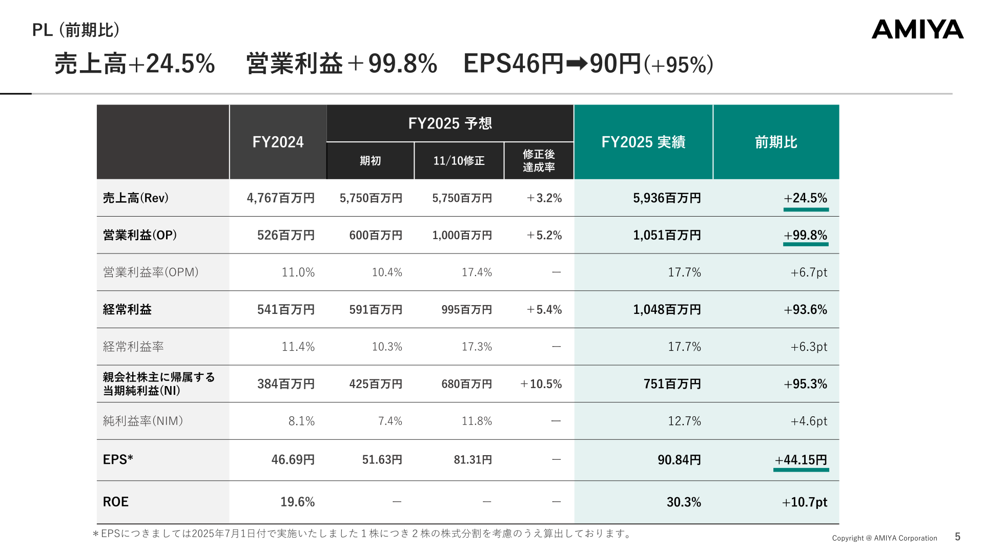 2025年12月期 連結業績実績と予想比較