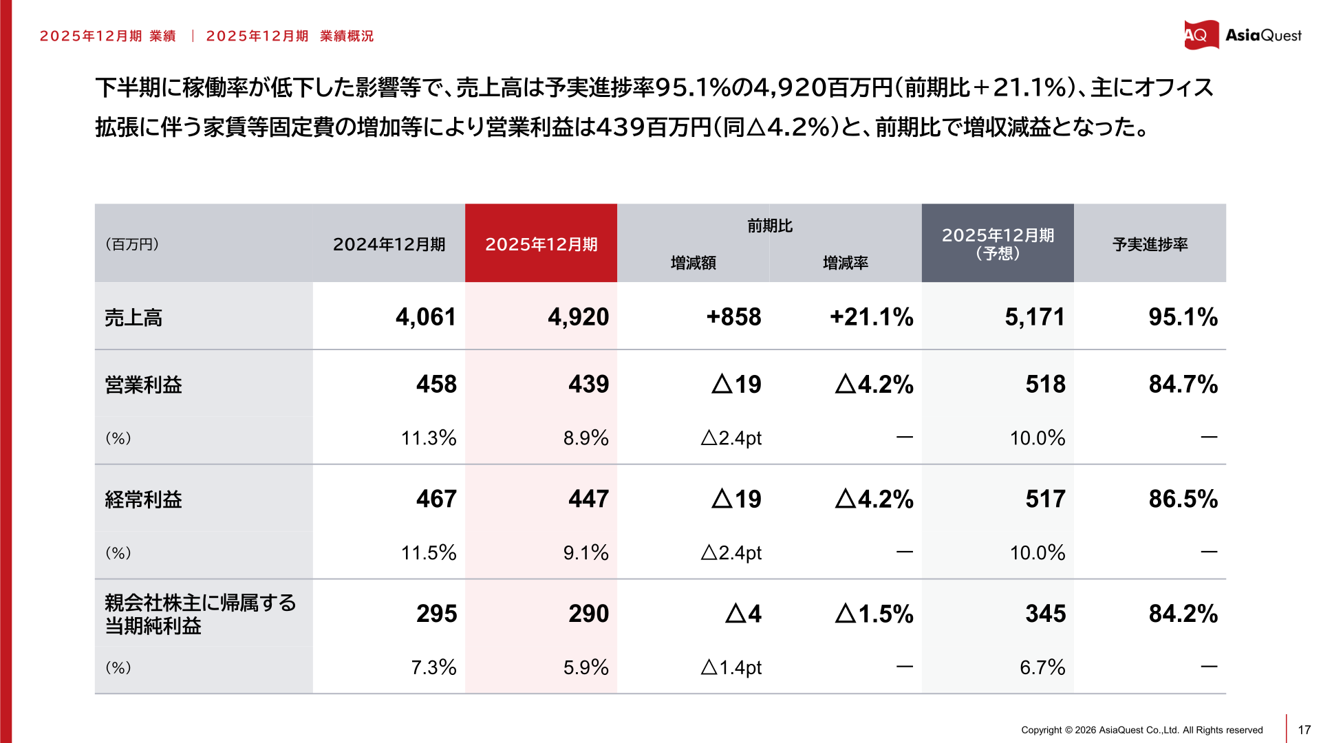 2025年12月期業績概況