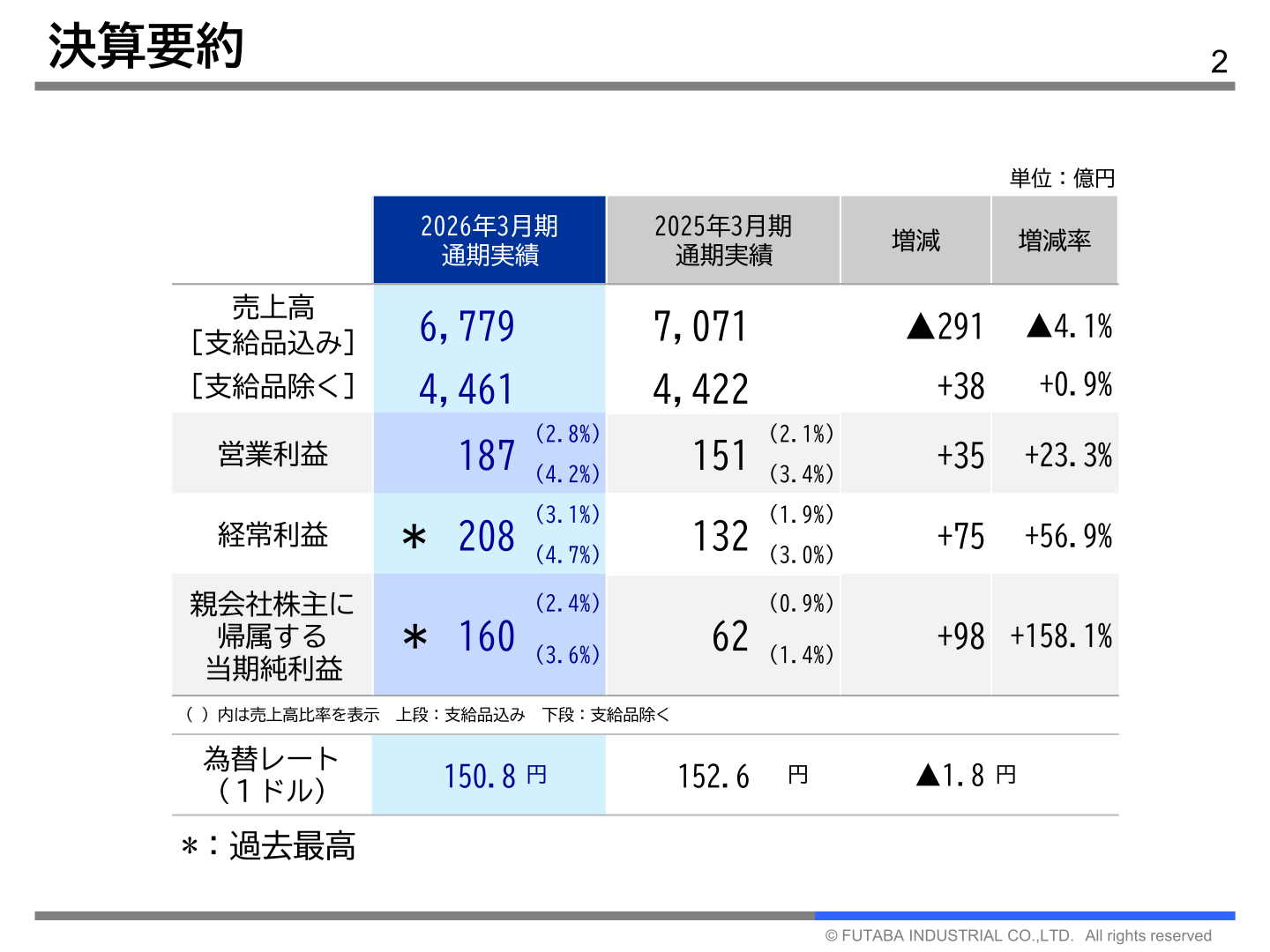 決算要約