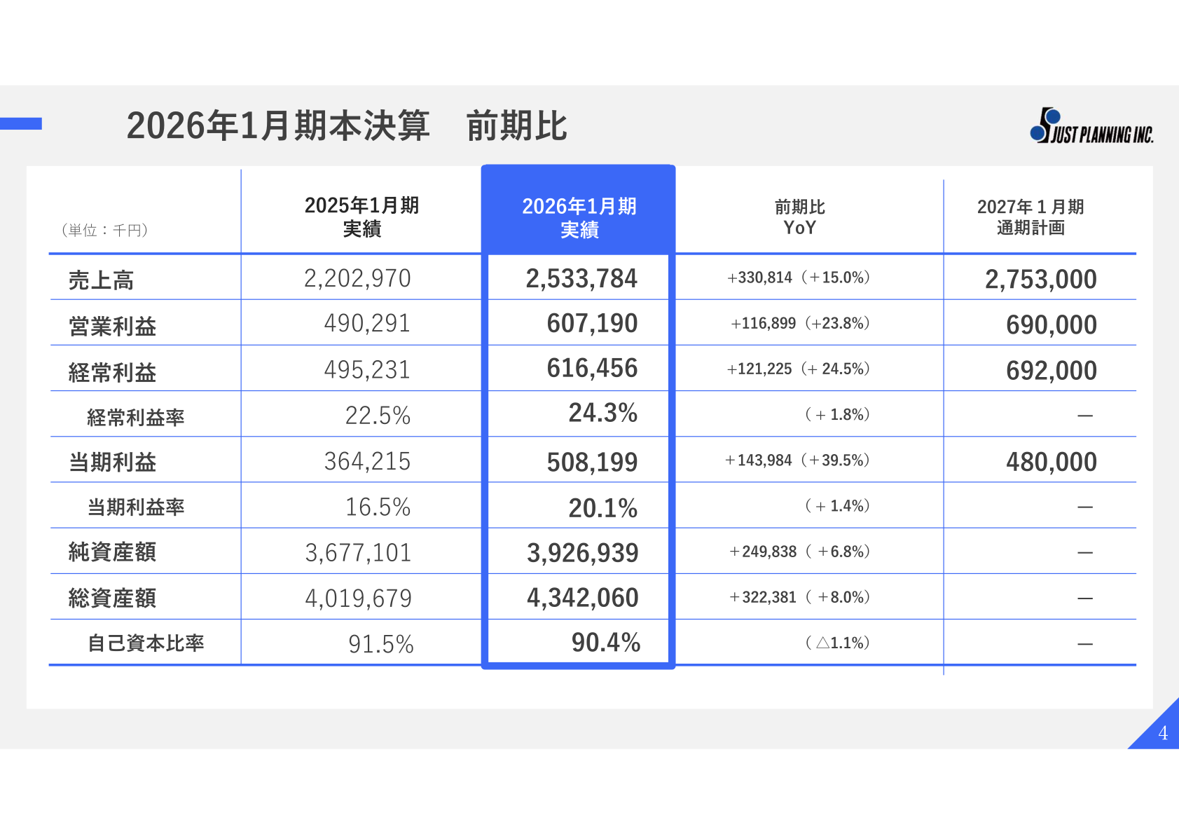 2026年1月期本決算 前期比の業績表