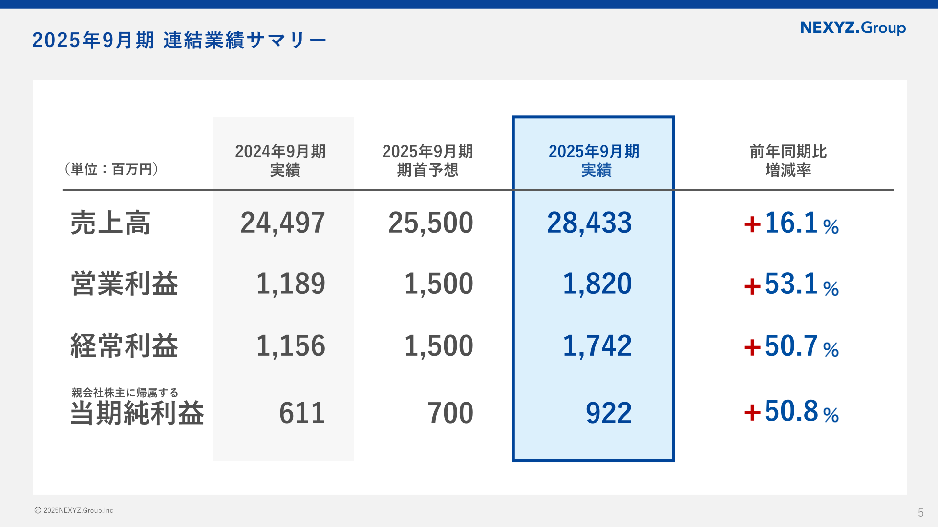 2025年9月期 連結業績サマリー