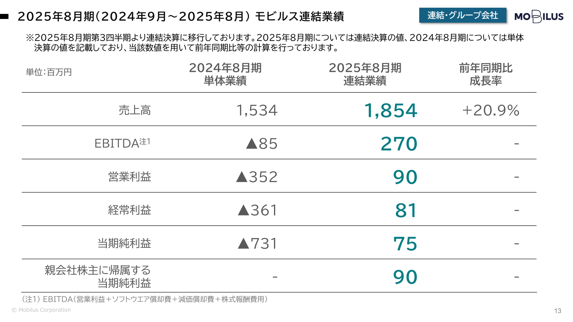 2025年8月期モビルス連結業績サマリー