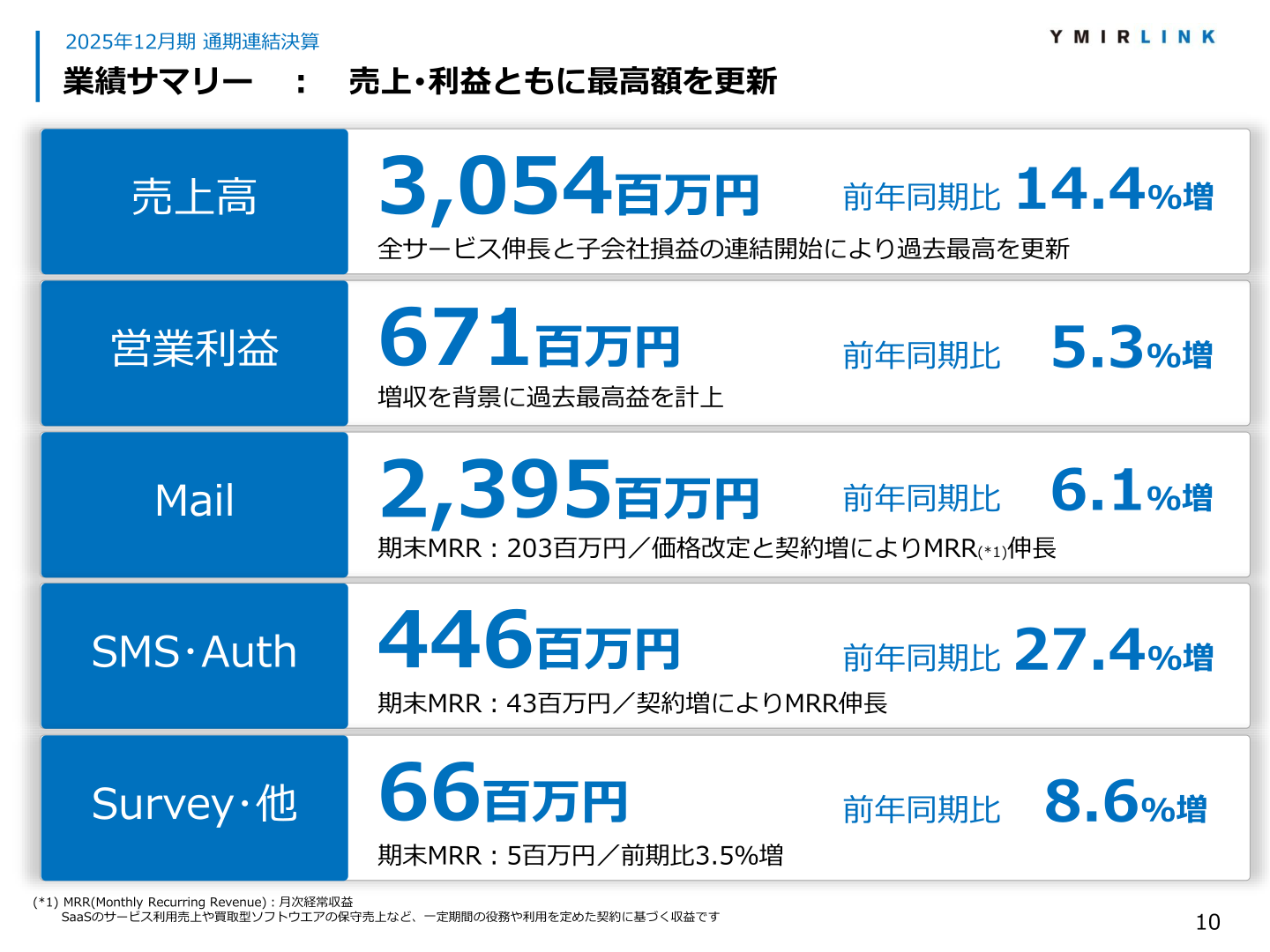 2025年12月期業績サマリー