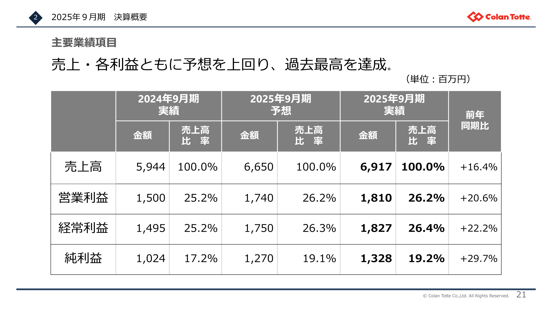 主要業績項目(2025年9月期実績)
