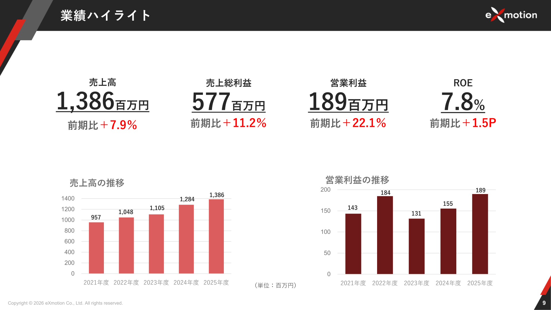 エクスモーション2025年11月期業績ハイライト