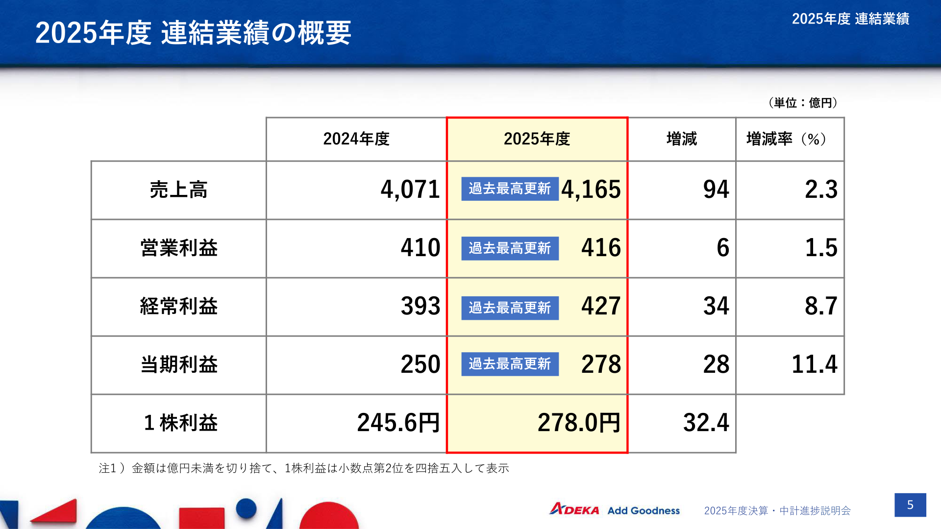 2025年度(2026年3月期)連結業績の概要