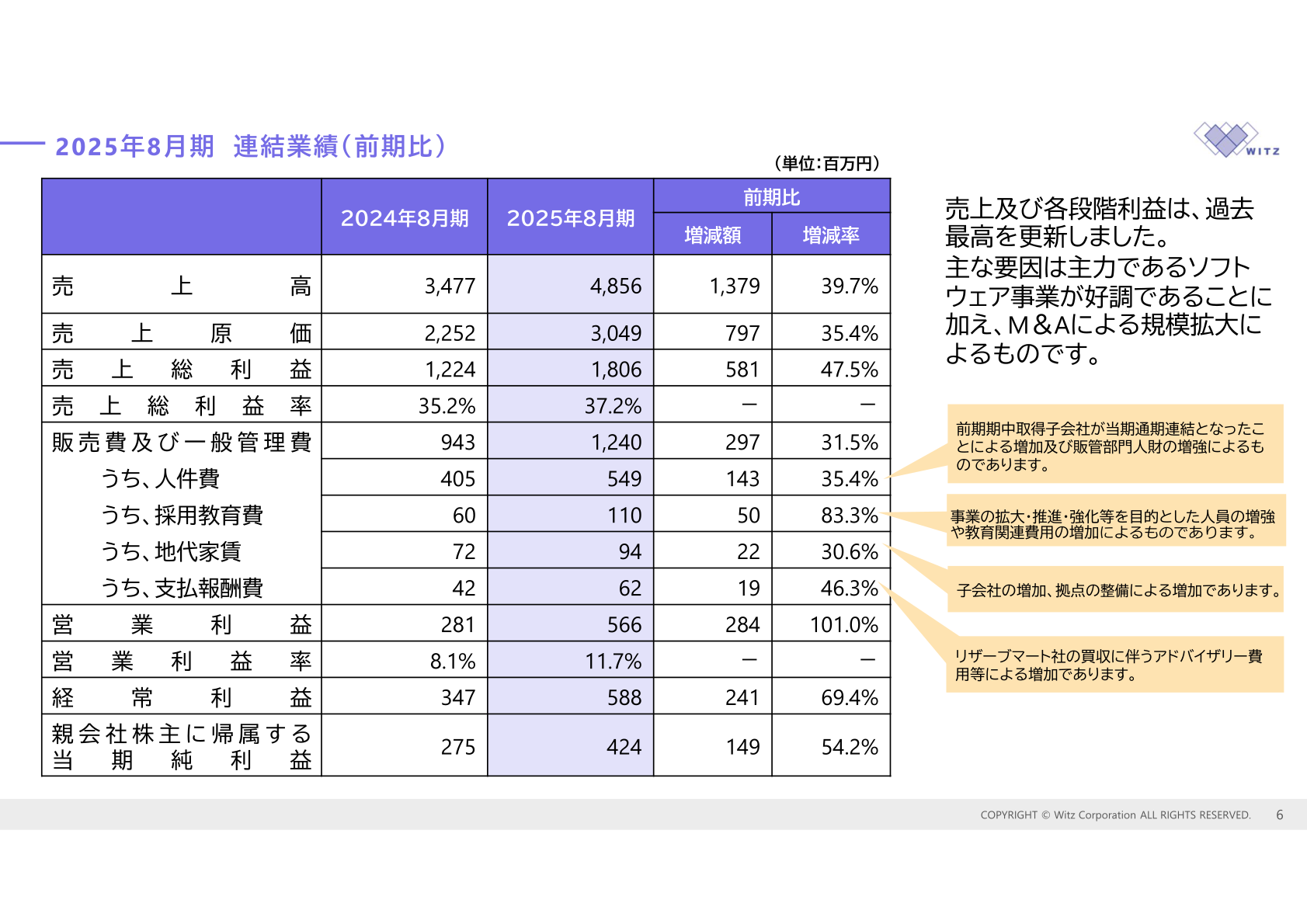 2025年8月期 連結業績(前期比)