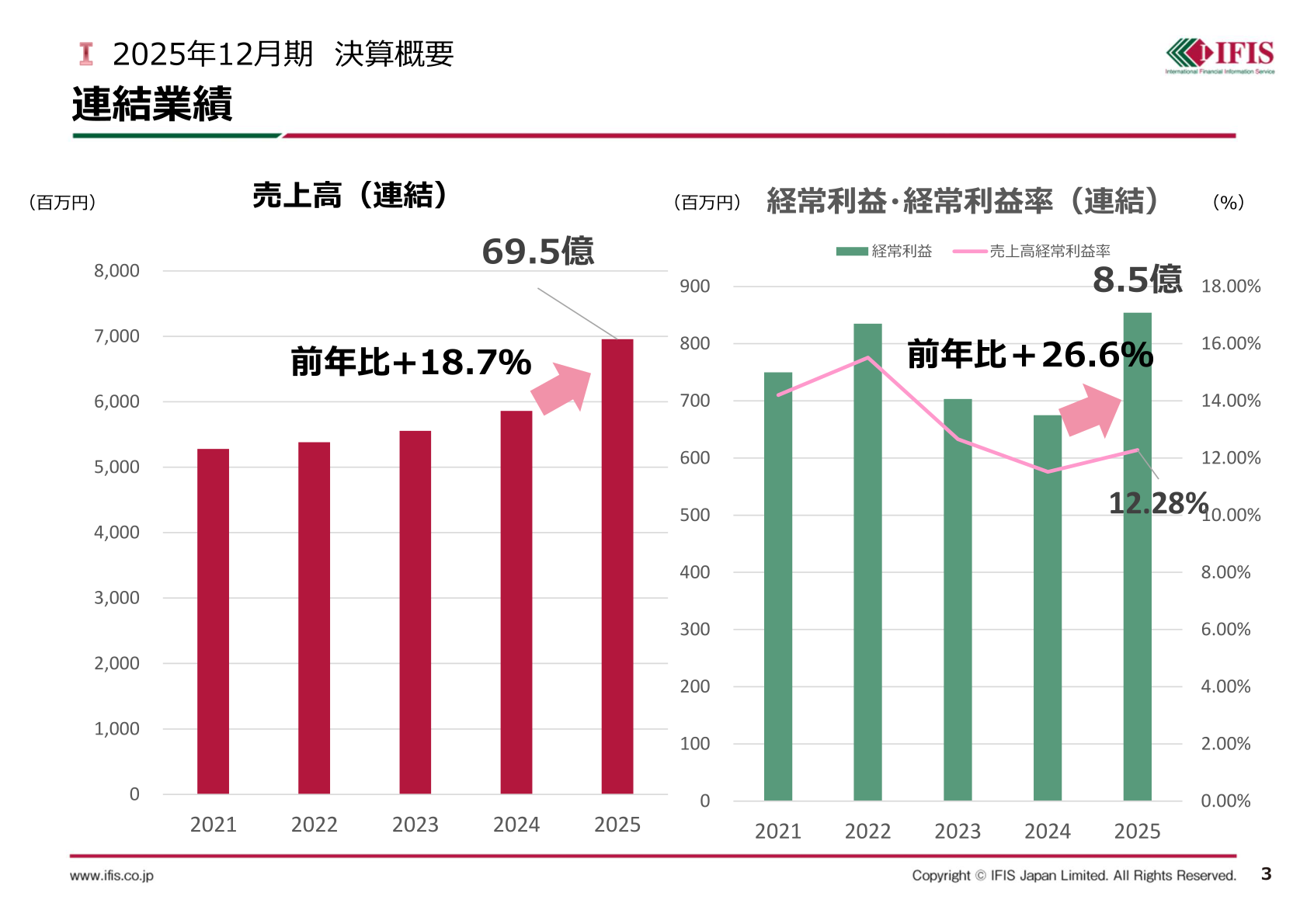 2025年12月期の連結業績（売上高・経常利益の推移）