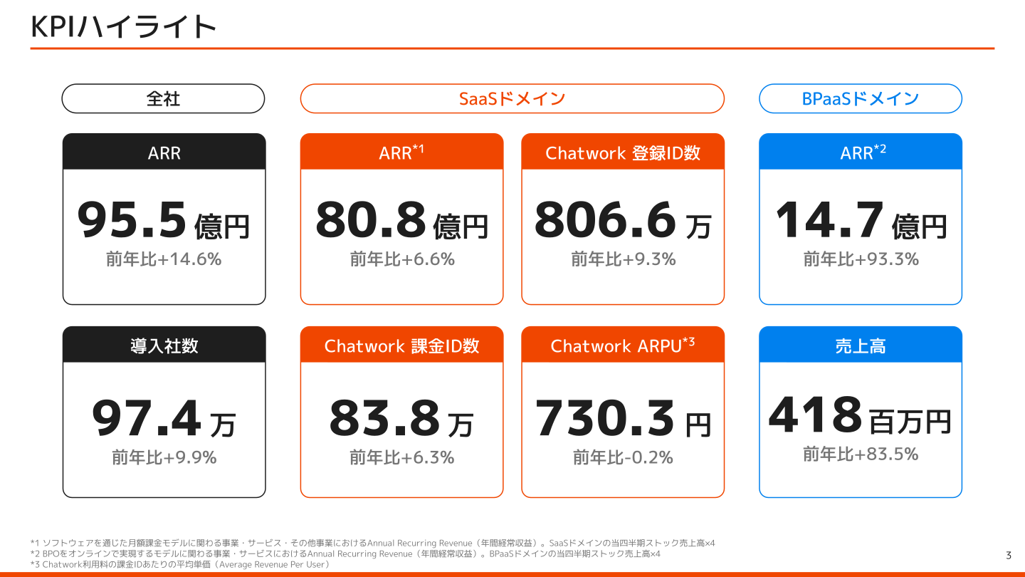 KPIハイライト