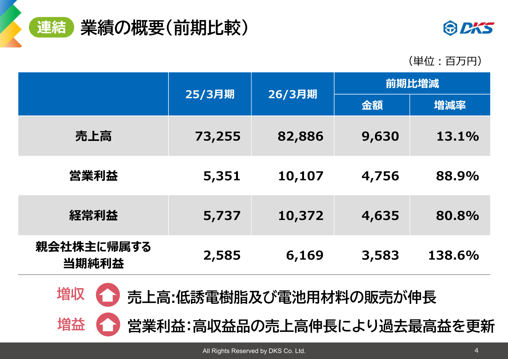 業績の概要(前期比較)