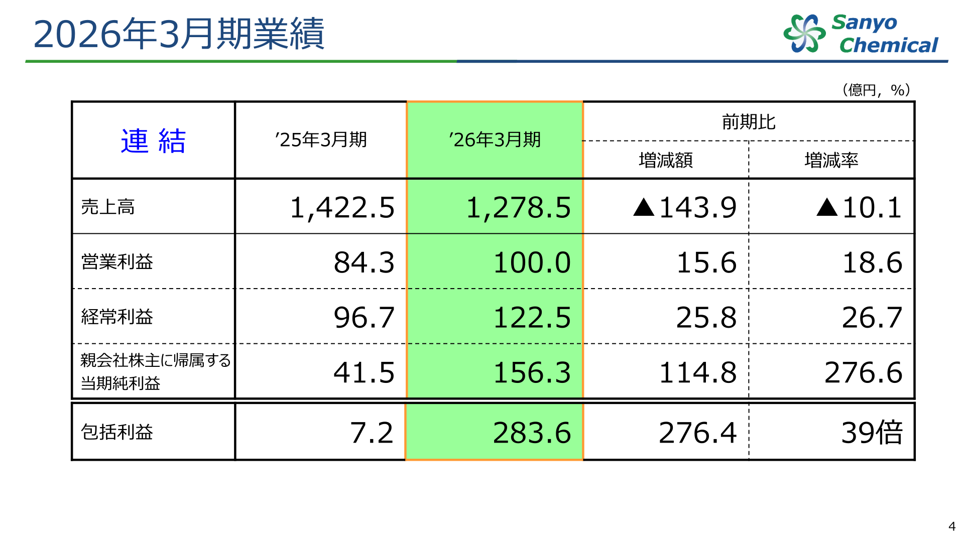 2026年3月期業績サマリー
