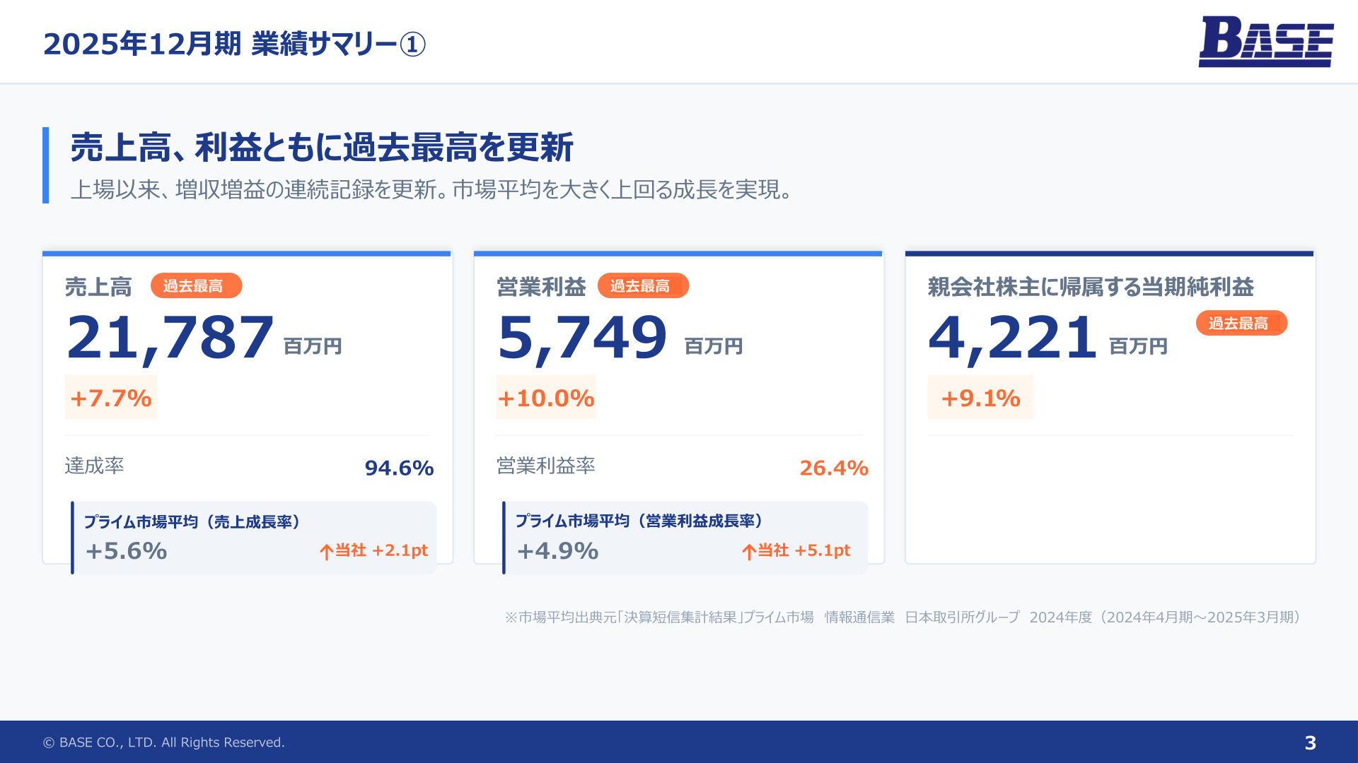2025年12月期の売上高・営業利益・親会社株主に帰属する当期純利益のハイライトを示すスライド