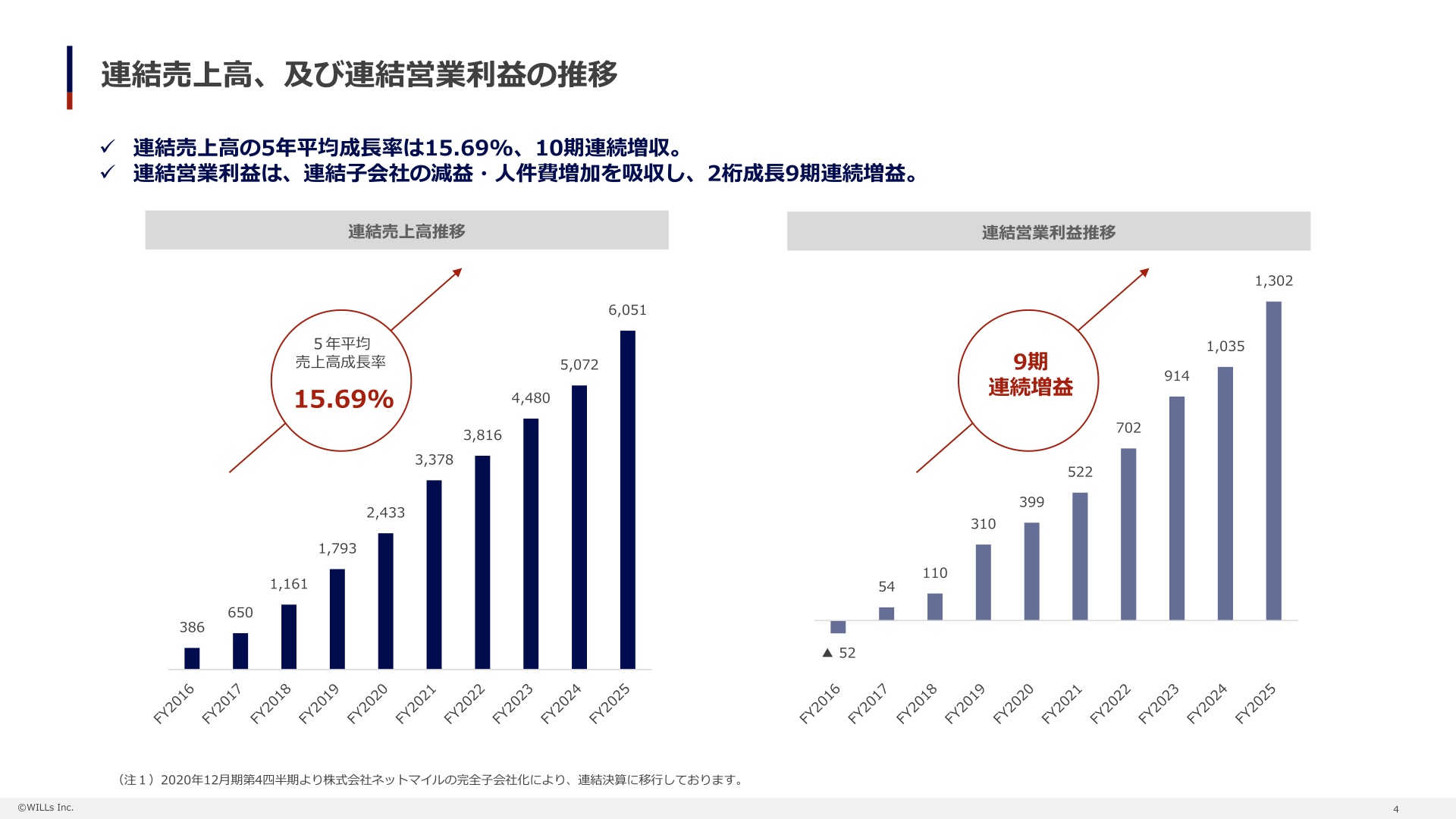連結売上高及び連結営業利益の推移