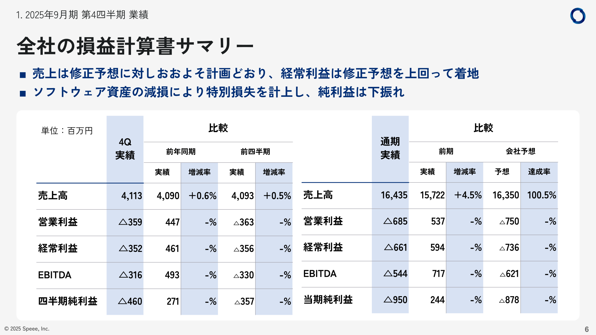 全社の損益計算書サマリー