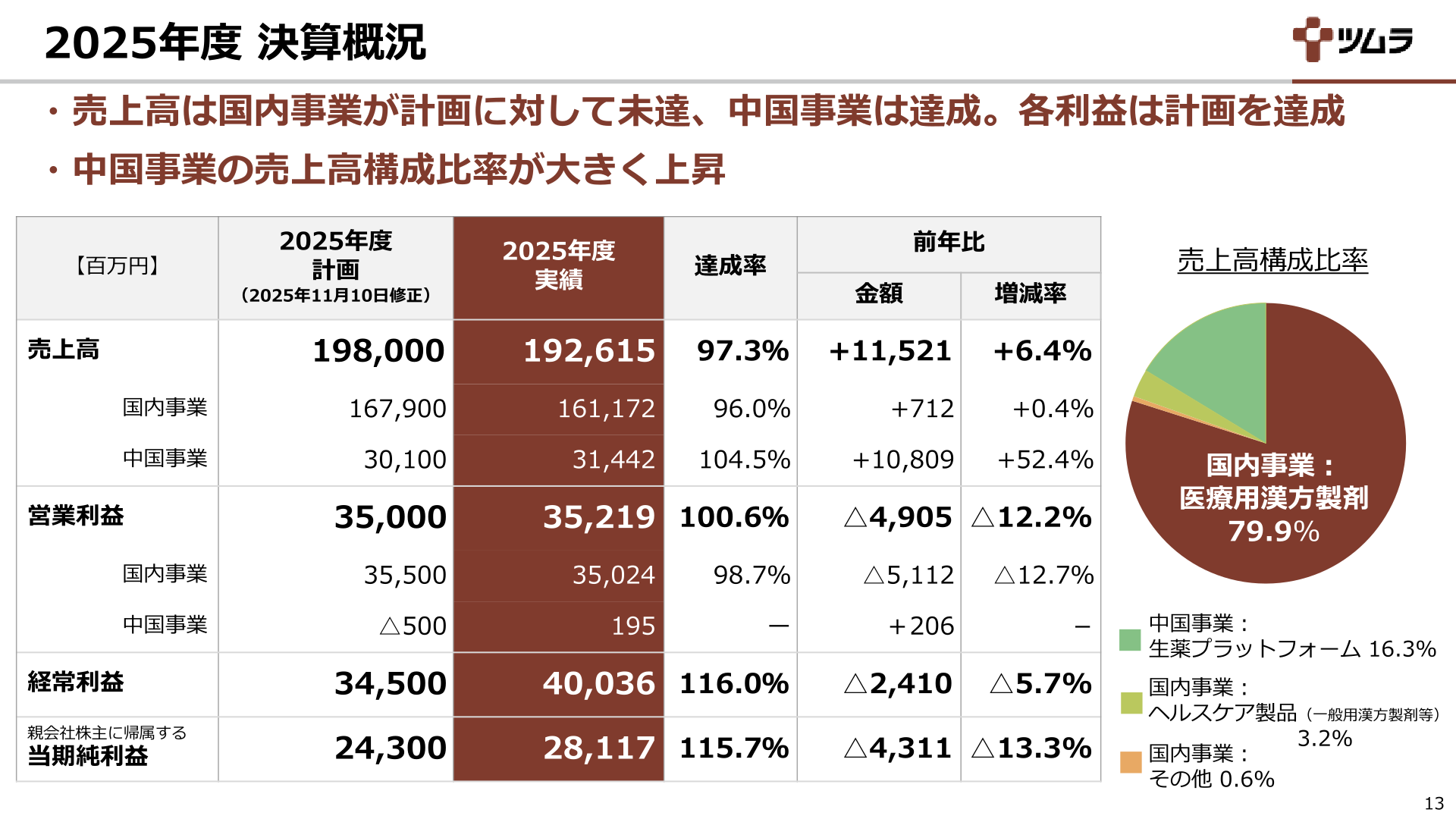 2025年度決算概況