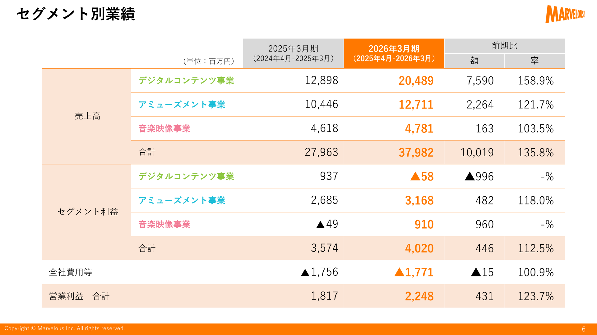セグメント別業績