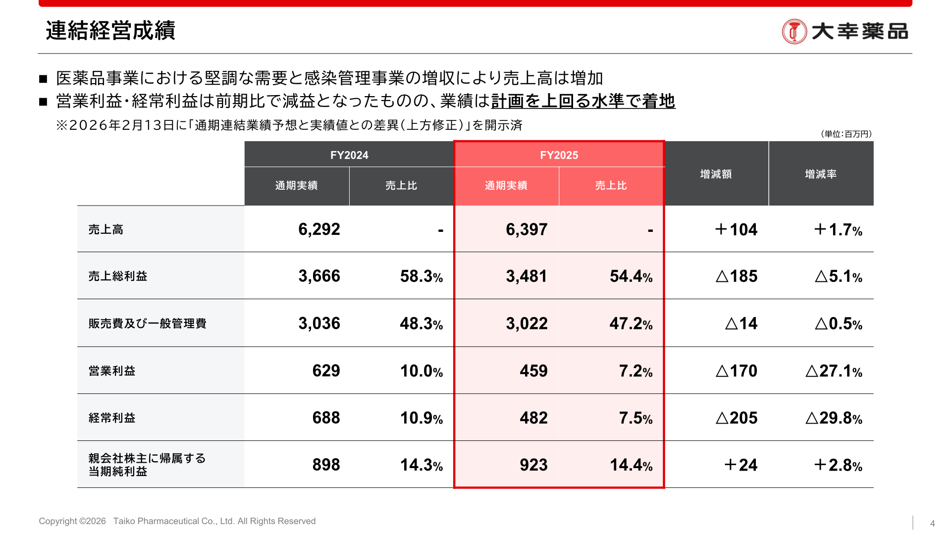 連結経営成績
