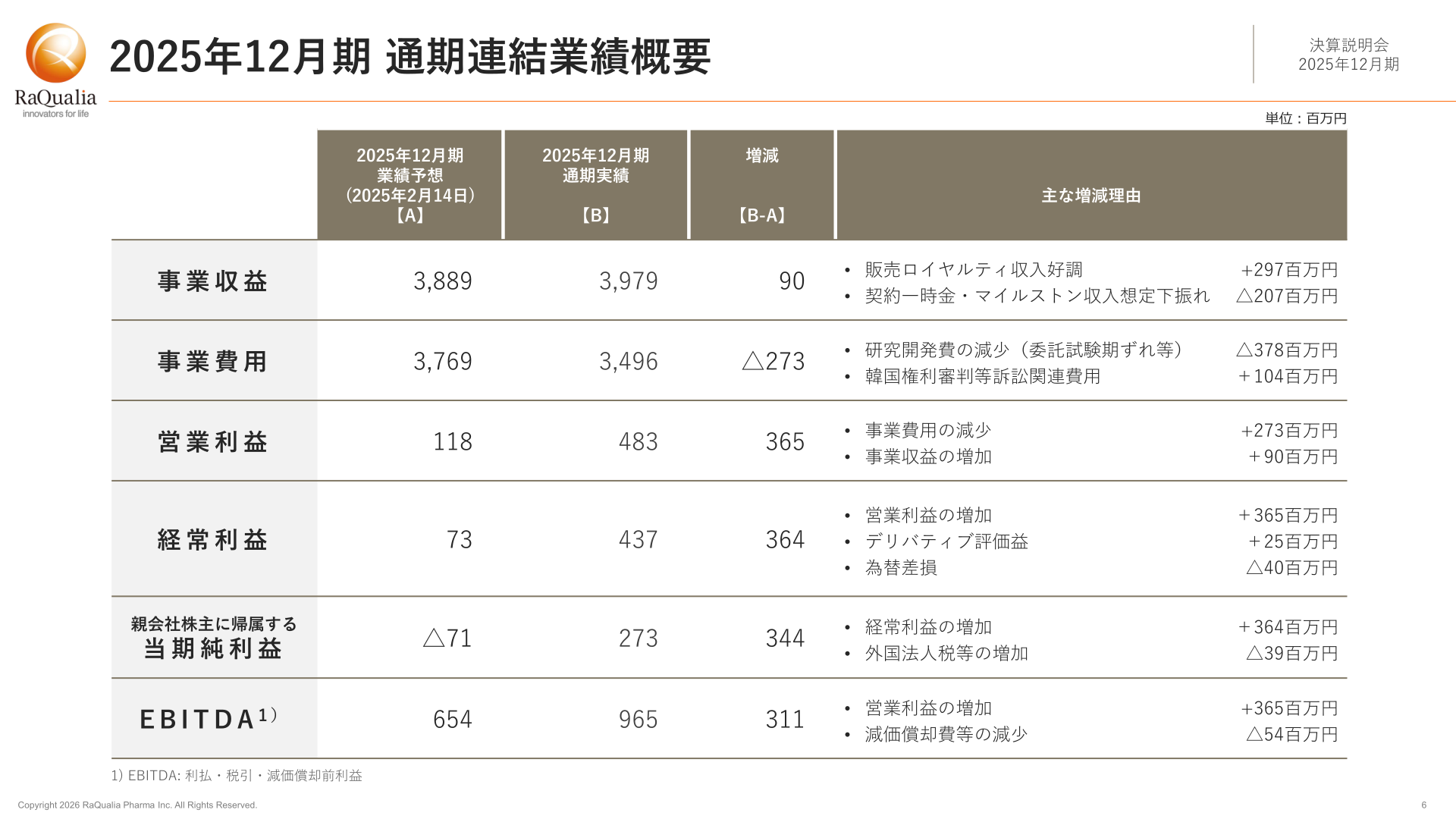2025年12月期 通期連結業績概要