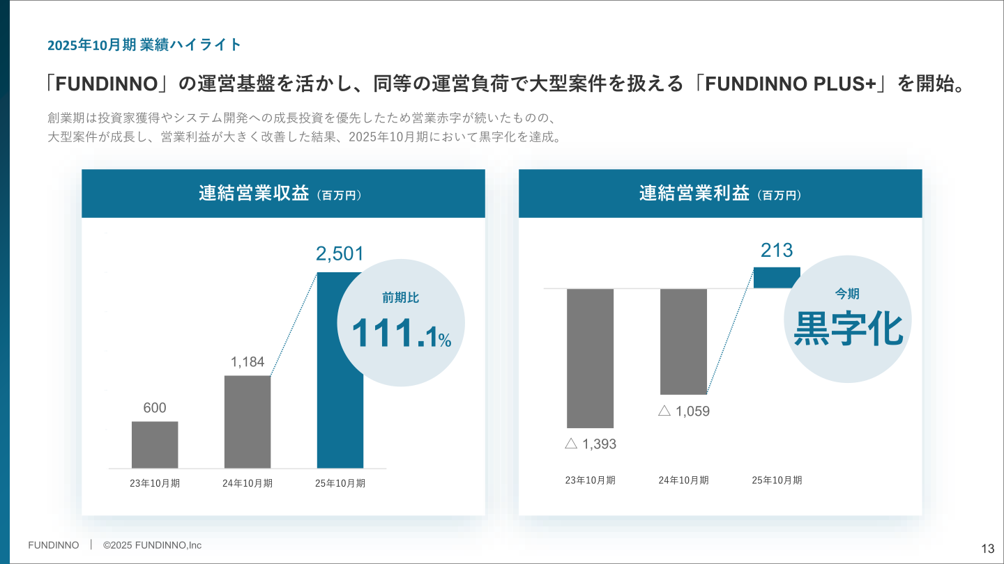 連結営業収益・連結営業利益の推移(23年10月期〜25年10月期)