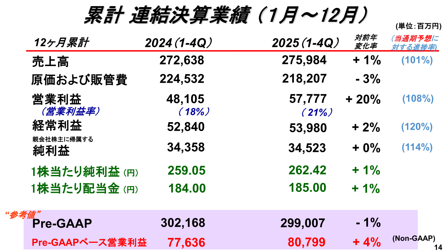 累計連結決算業績(通期実績)のスライド