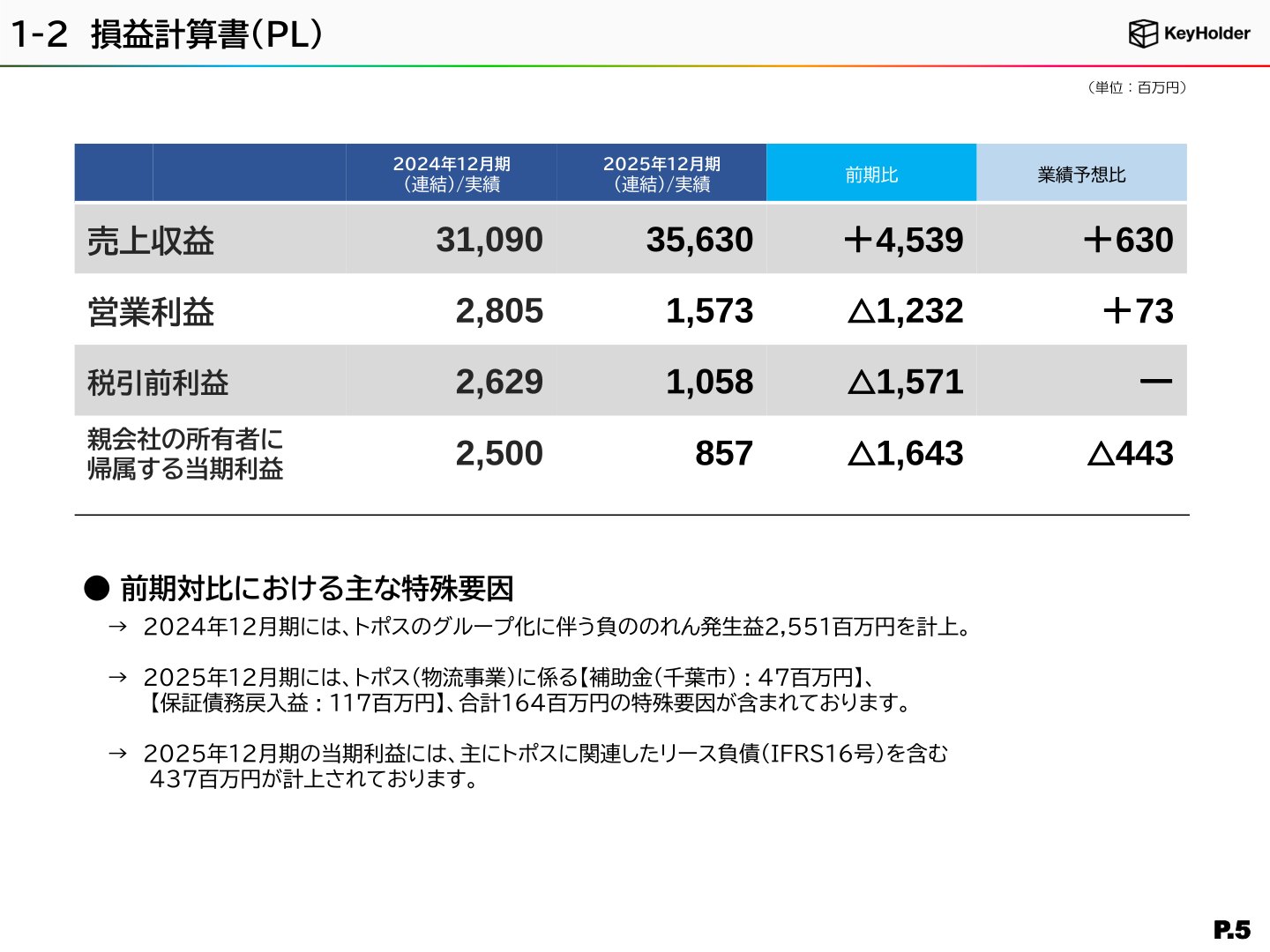 損益計算書(PL)実績のスライド