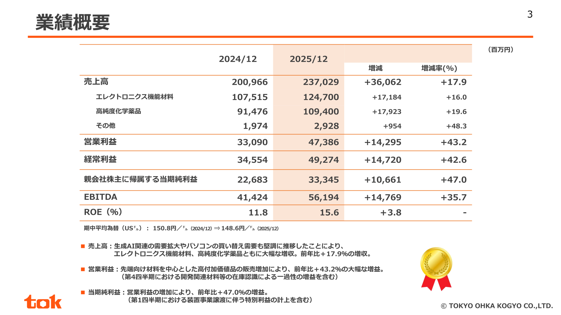 2025年12月期の業績概要（売上高・営業利益・経常利益・当期純利益・EBITDA・ROEの前期比較）