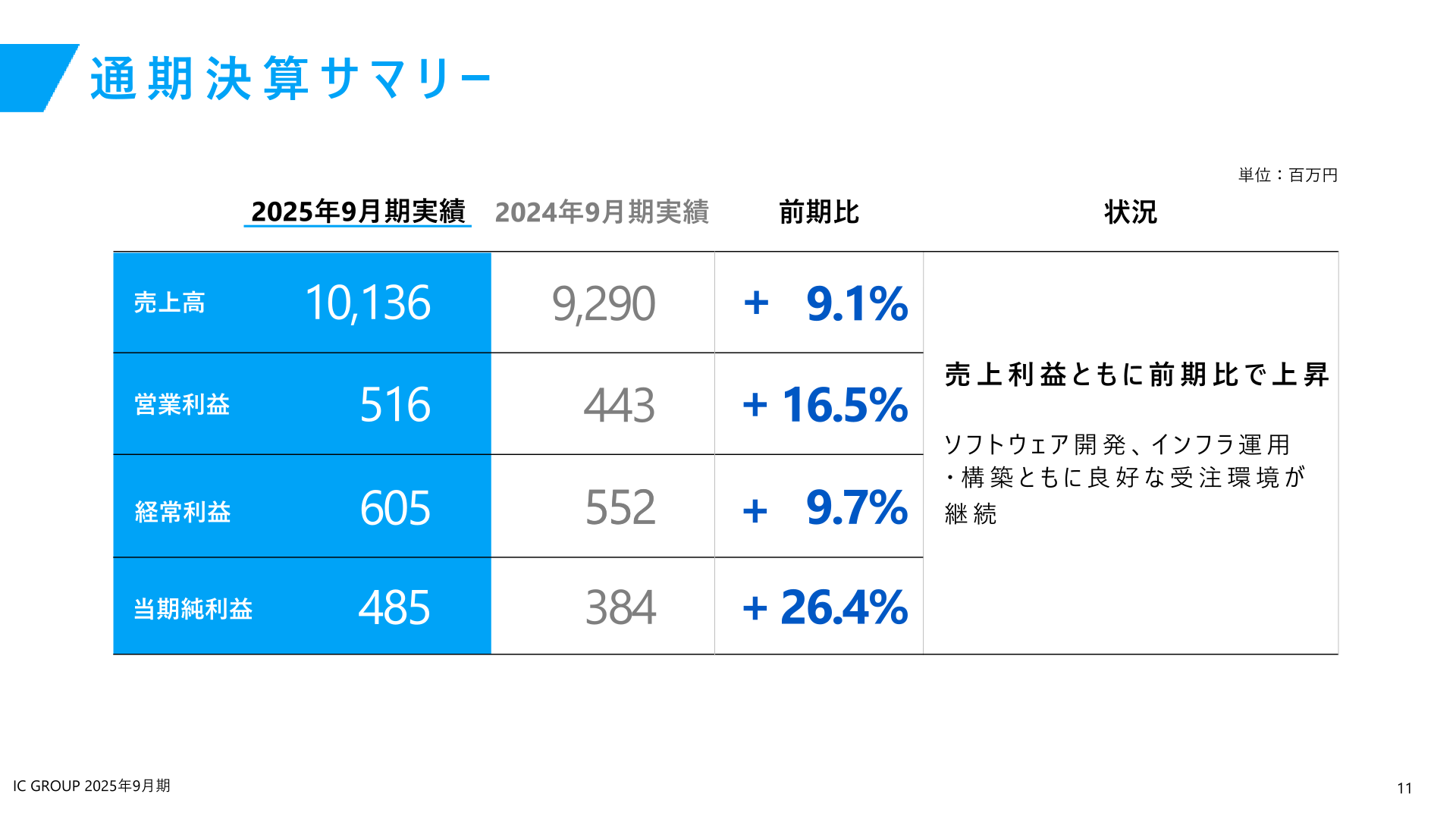 通期決算サマリー