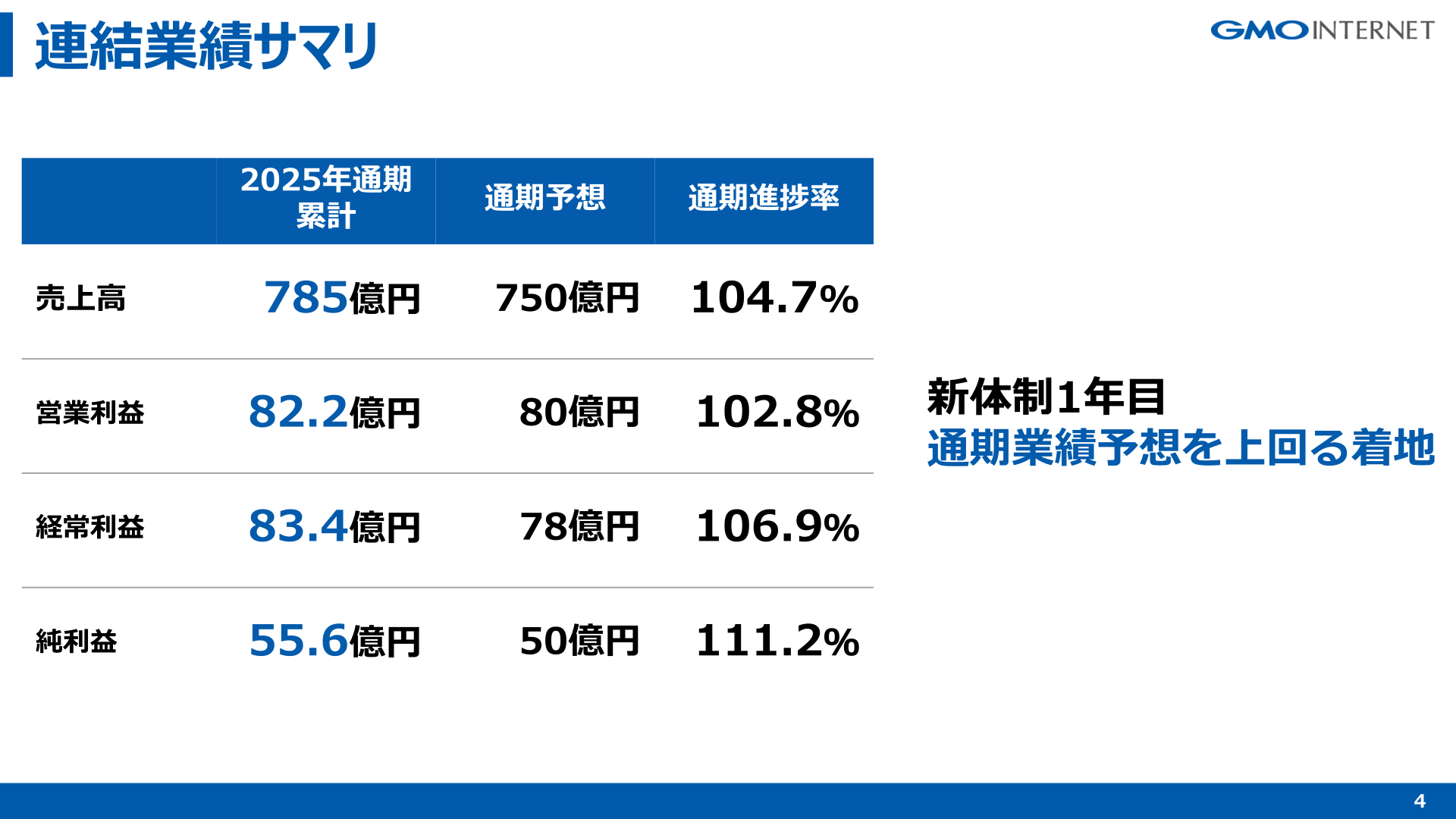 GMOインターネット 連結業績サマリ（2025年通期累計・予想対比）