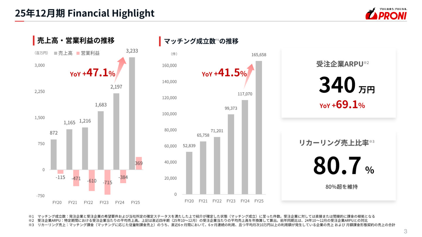 売上高・営業利益の推移（FY20〜FY25）