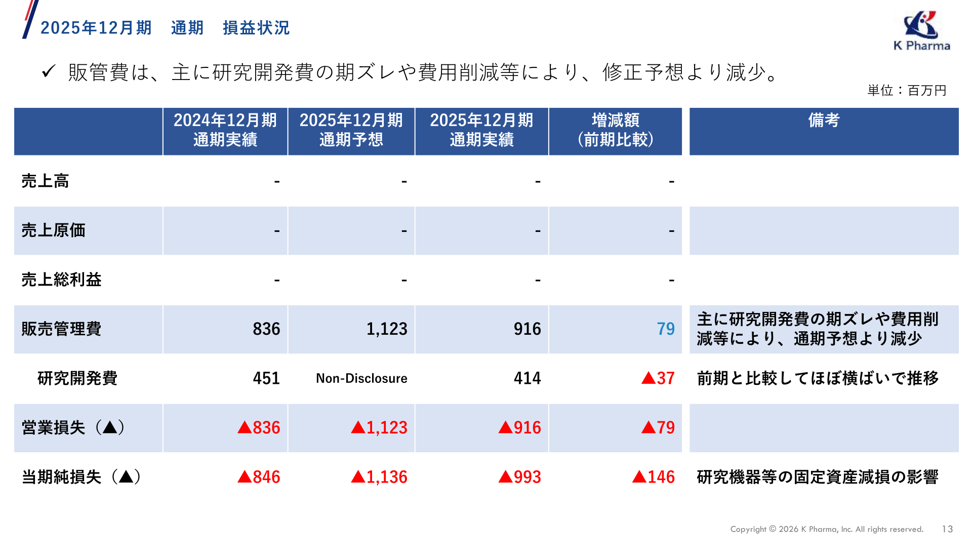 2025年12月期通期損益状況