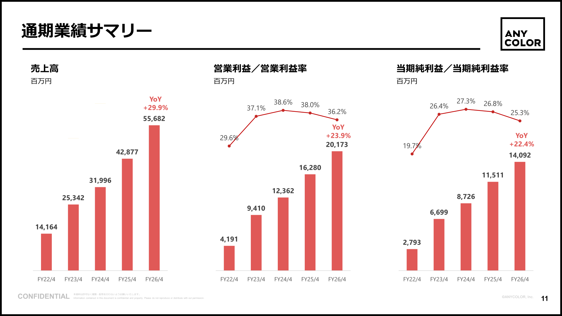 ANYCOLOR 2026年4月期 通期業績サマリー