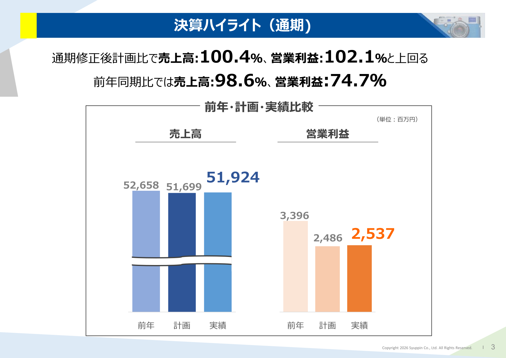 決算ハイライト（通期）前年・計画・実績比較