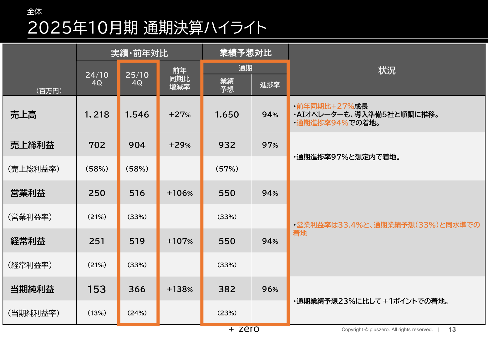 2025年10月期通期決算ハイライト