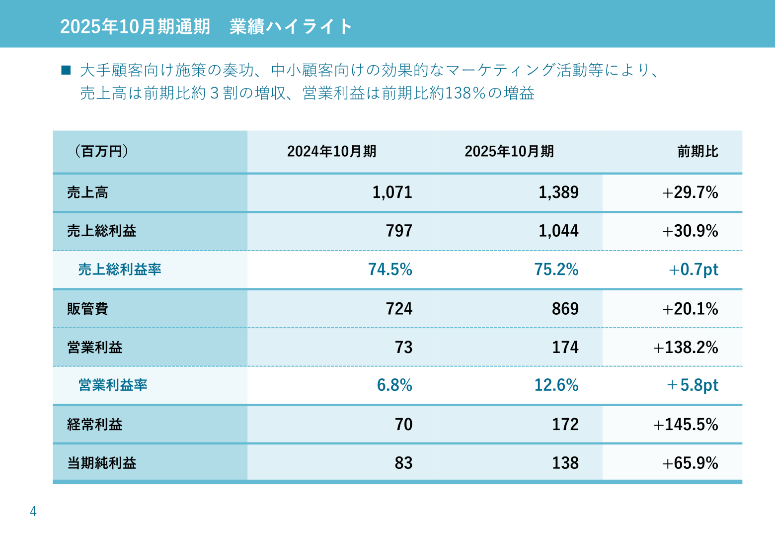 2025年10月期通期業績ハイライト