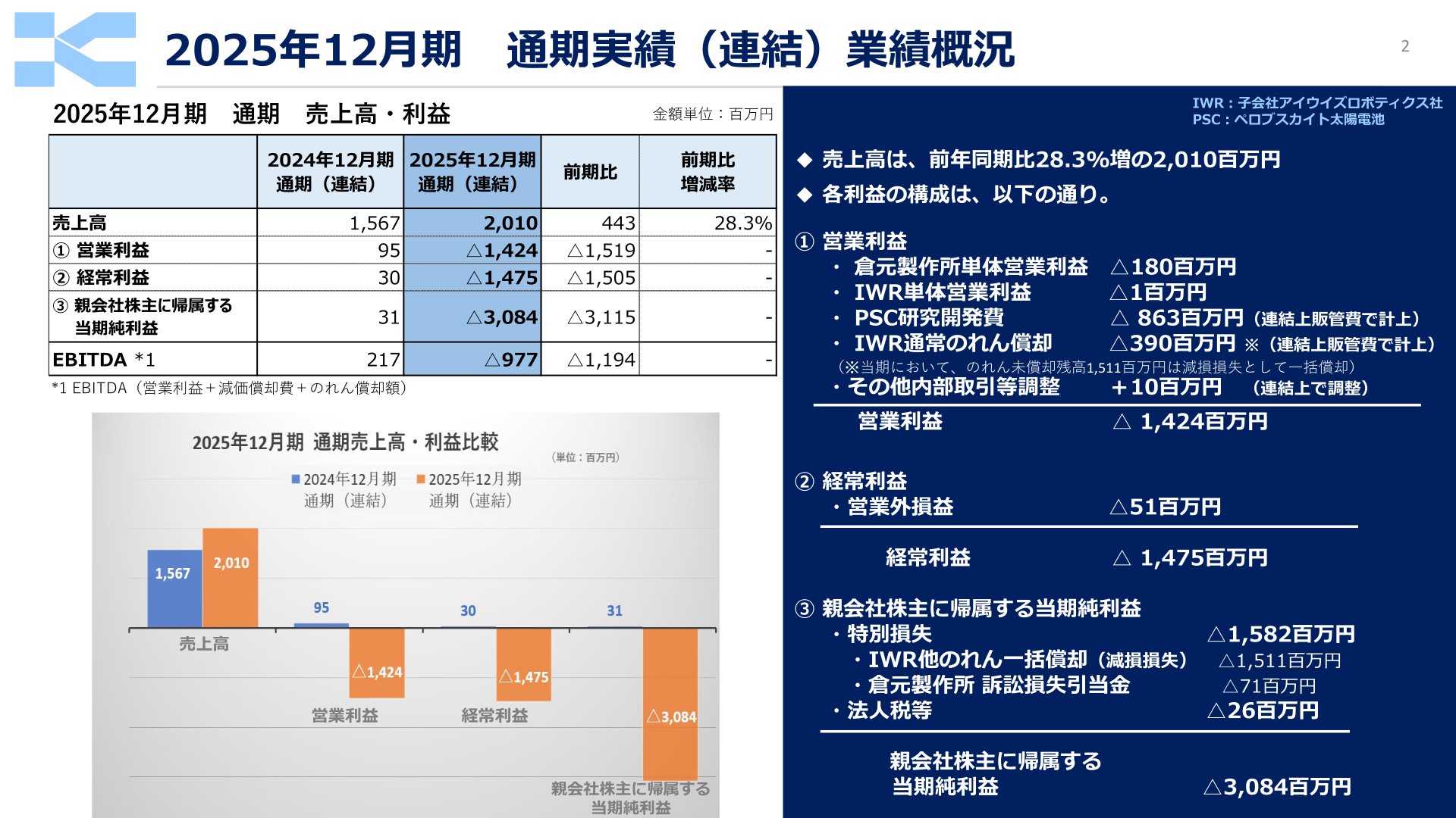 2025年12月期通期実績(連結)業績概況