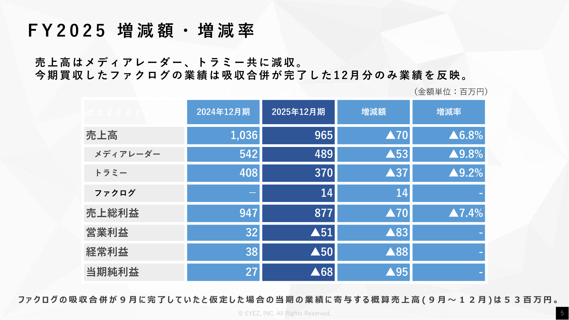 FY2025 増減額・増減率