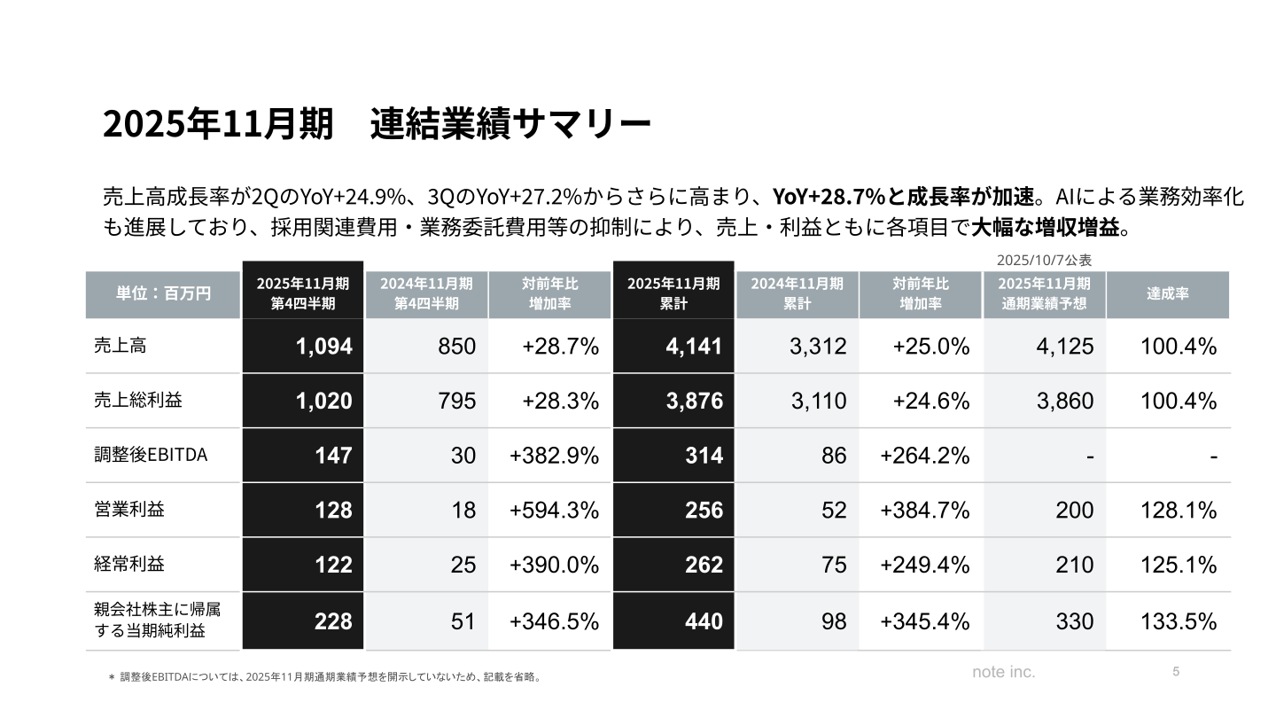 2025年11月期 連結業績サマリー