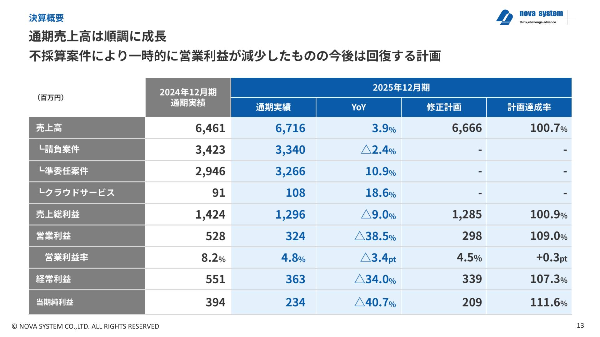 2025年12月期決算概要(通期実績・修正計画対比)