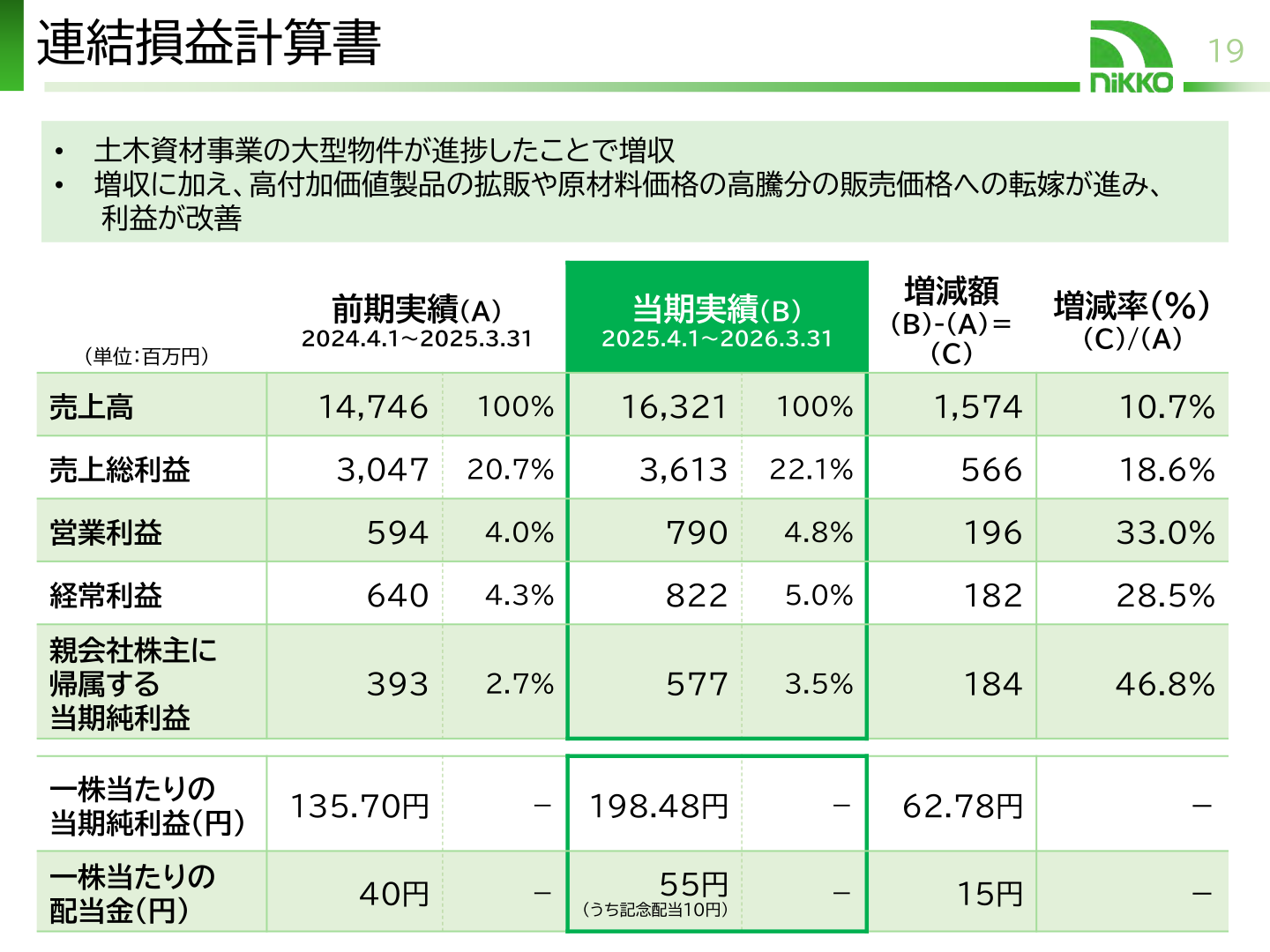 連結損益計算書（2026年3月期実績・前期比較）