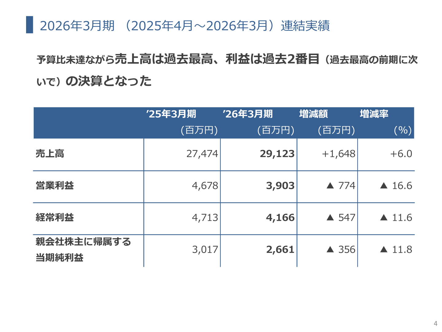 2026年3月期連結実績(前期比較)