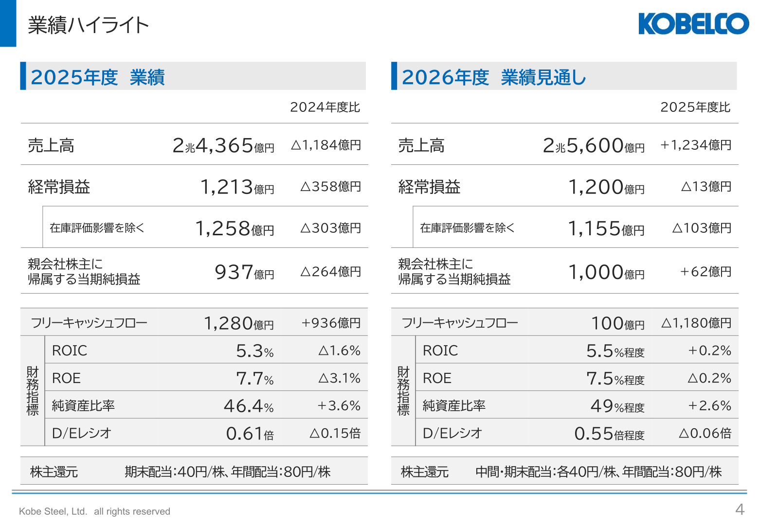 業績ハイライト