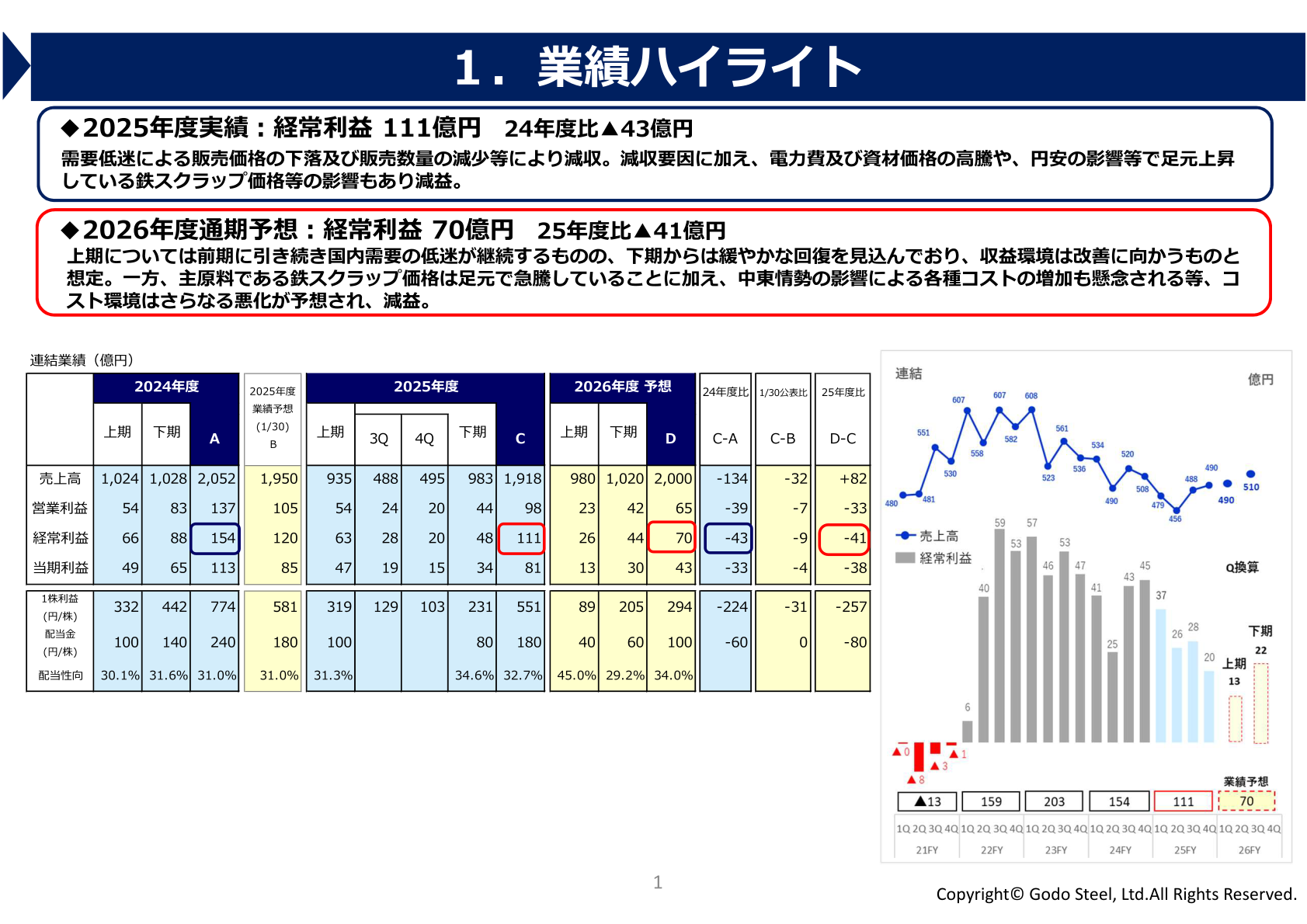 業績ハイライト