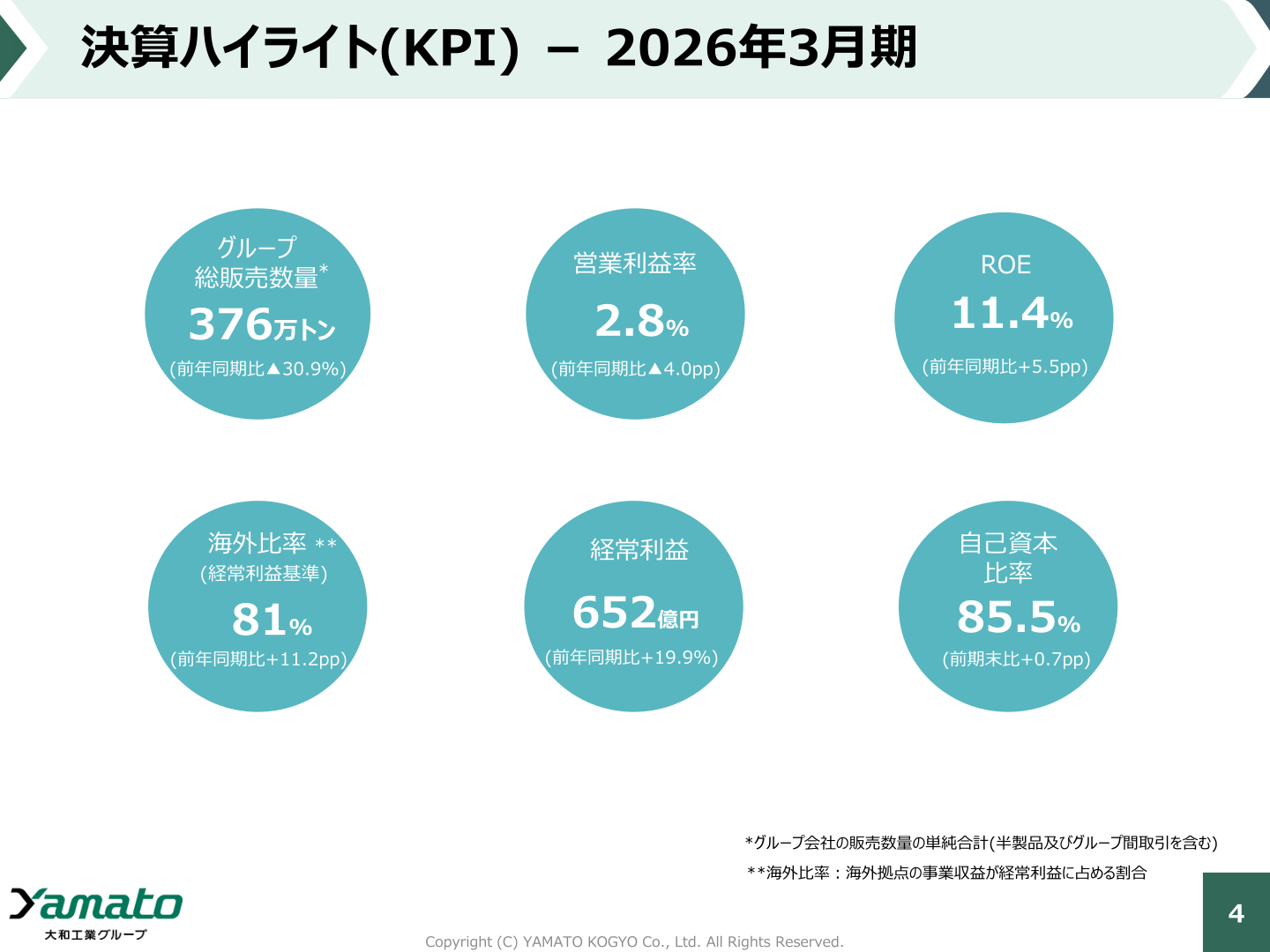 決算ハイライト(KPI)
