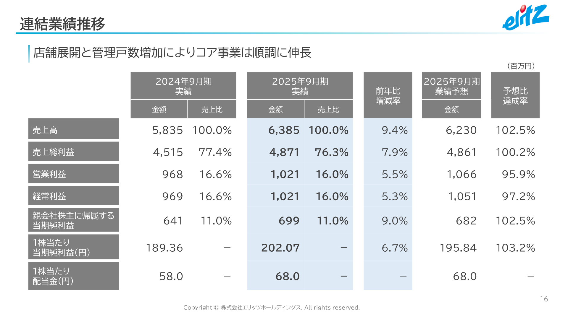 連結業績推移