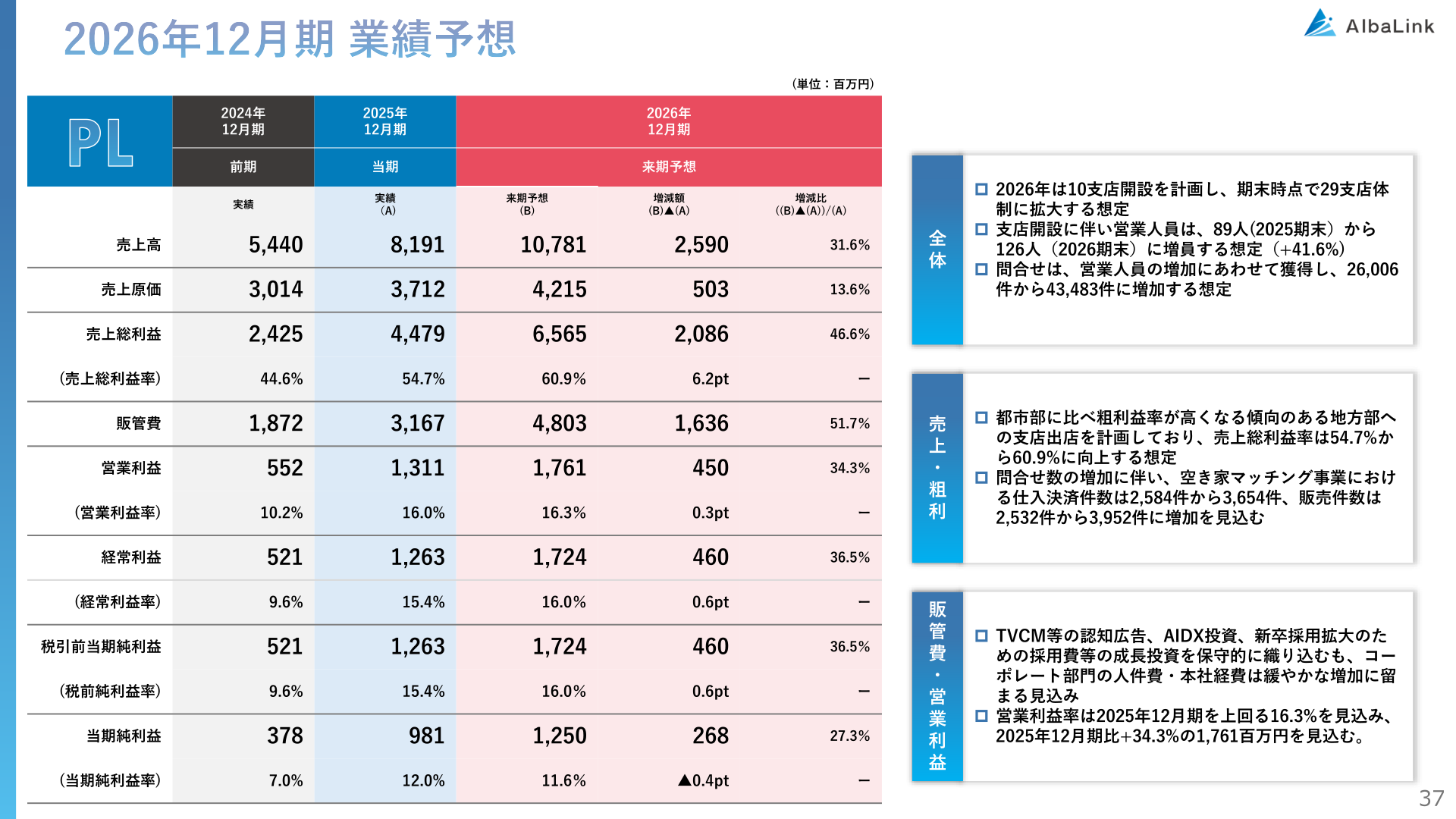 2026年12月期業績予想の損益計算書サマリー