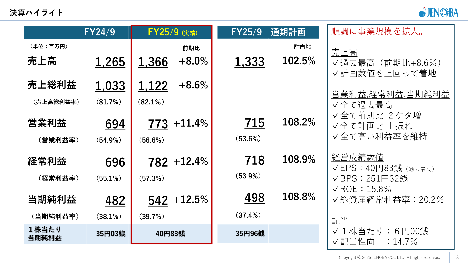 決算ハイライト（売上高・利益・EPS等の実績と計画比）の表