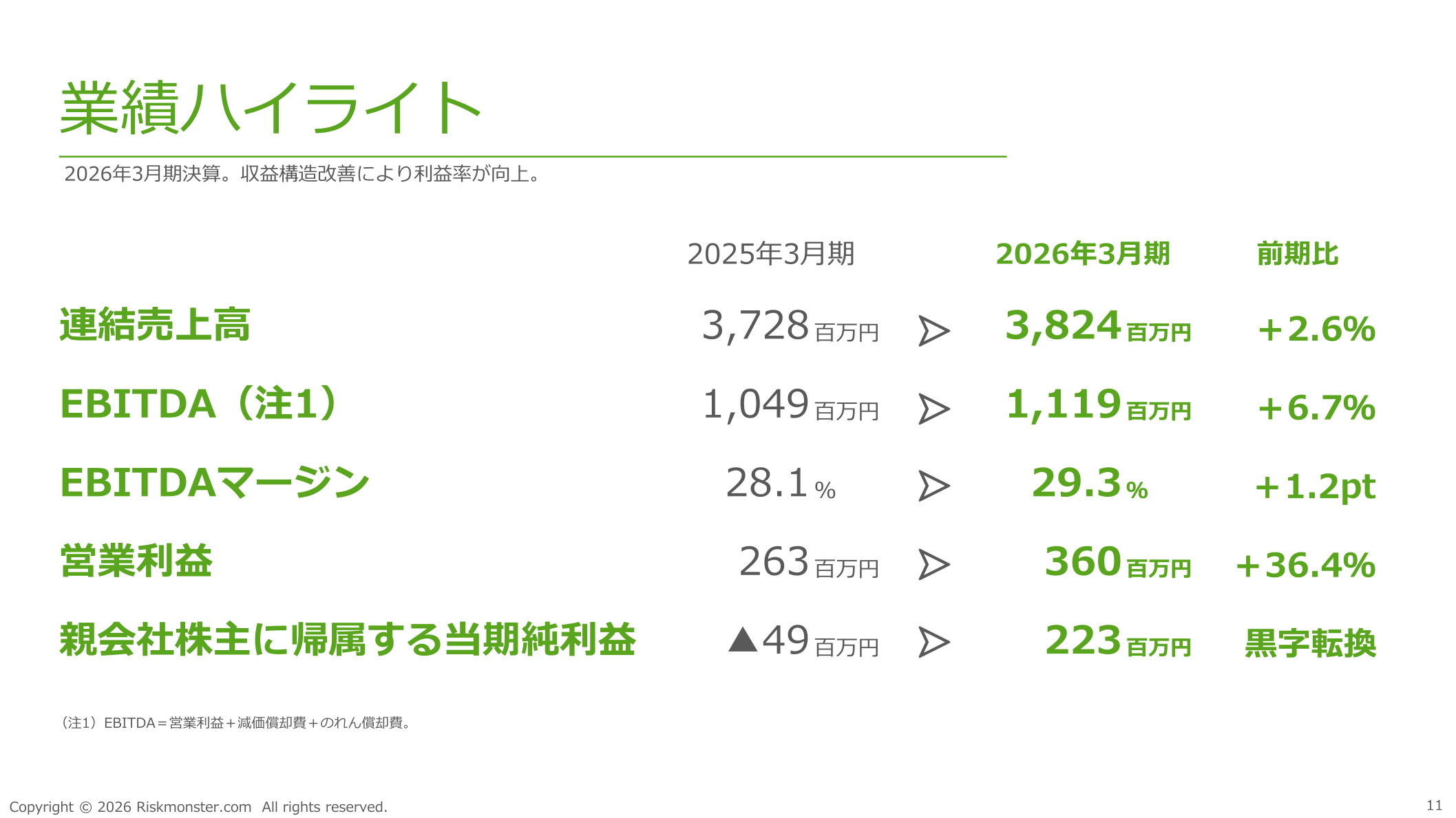 業績ハイライト（2026年3月期）