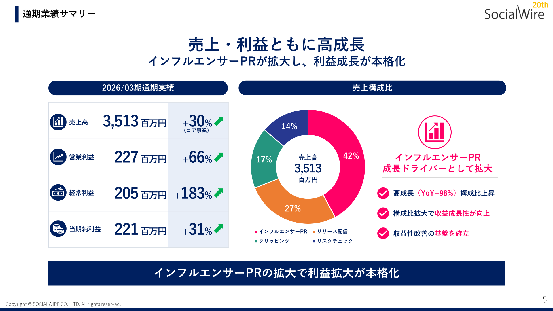通期業績サマリーとサービス別売上構成比