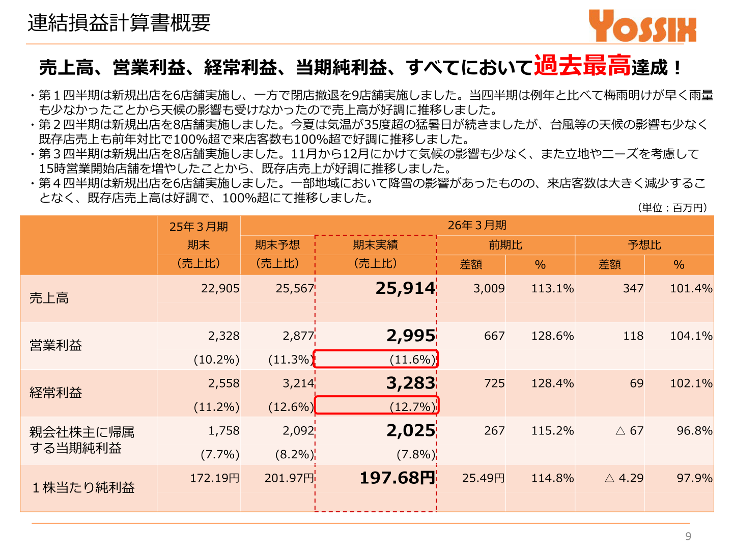 連結損益計算書概要(過去最高益を達成)